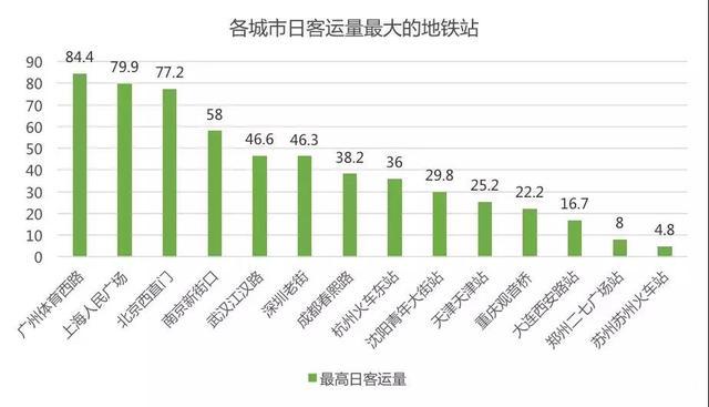 原来广州地铁这个站全国最忙！