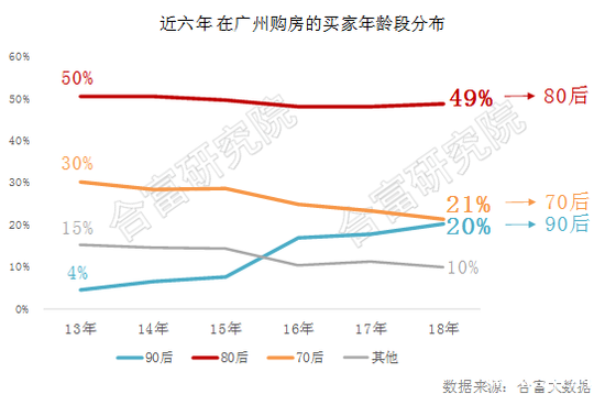 谁说年轻人不买房？90后买家占比从4%升至20%