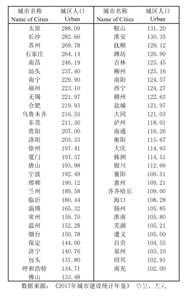 零门槛落户哪城强？Ⅱ型大城市争人才给钱又给房