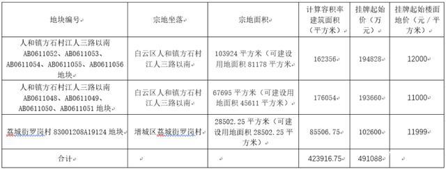 广州空港经济区今日首卖宅地！未拍先热！已有10房企报价