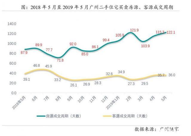 四年来首次！广州二手房价同比下跌1.3%