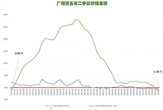 四年来首次！广州二手房价同比下跌1.3%