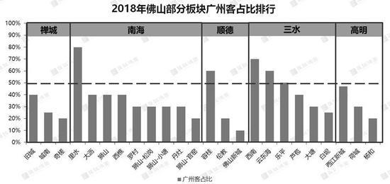 2018年广州客在佛山置业板块占比（来源：汇诚鸿图）