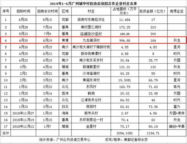 占地994万㎡！广州最大面积汤村旧改被外地房企拿下