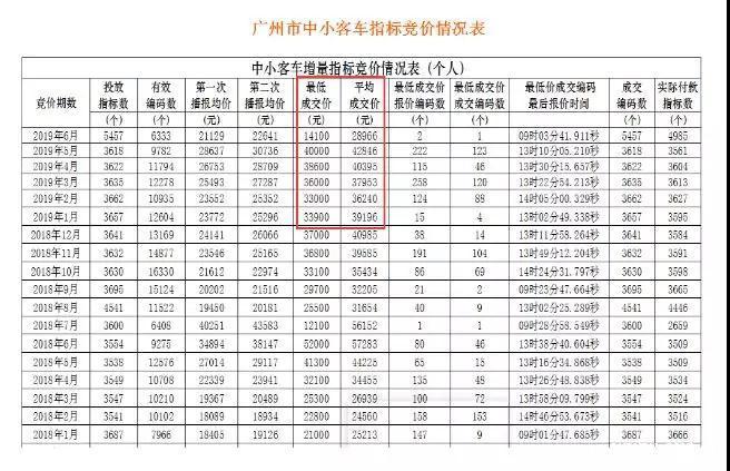 环比腰斩，最贵车牌暴跌3万多！背后竟是汽车销量连续11个月下滑