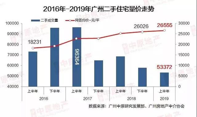 广州“二手房”的真实现状