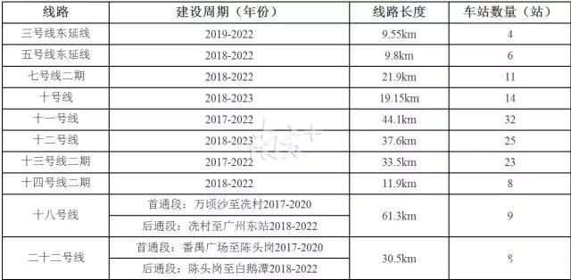 广州8条新建地铁线有望2022年建成！这些线路有重大进展！