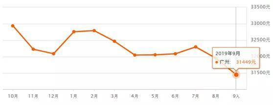2020年广州房价是涨还是跌？看看业内人士是怎么说的吧