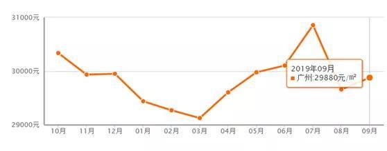 2020年广州房价是涨还是跌？看看业内人士是怎么说的吧
