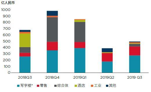 前三季度广州商业地产投资市场：内资买家占比近九成