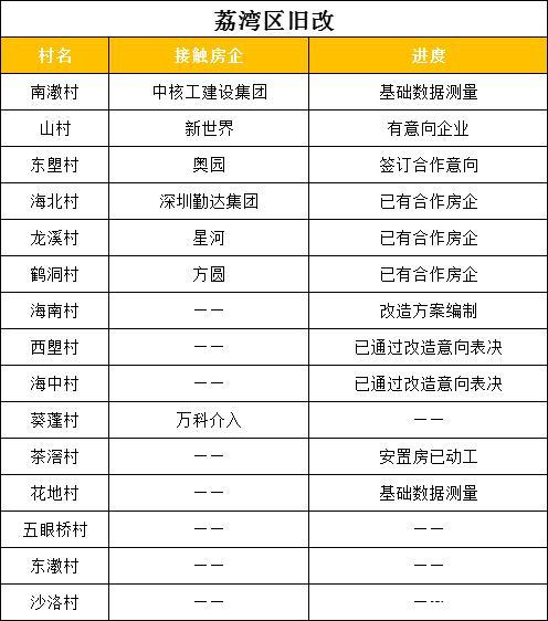 广州旧改出新规！全市旧改项目进度大曝光