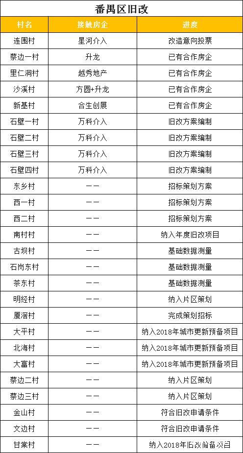 广州旧改出新规！全市旧改项目进度大曝光