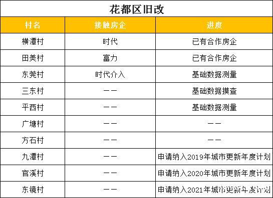 广州旧改出新规！全市旧改项目进度大曝光