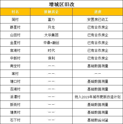 广州旧改出新规！全市旧改项目进度大曝光