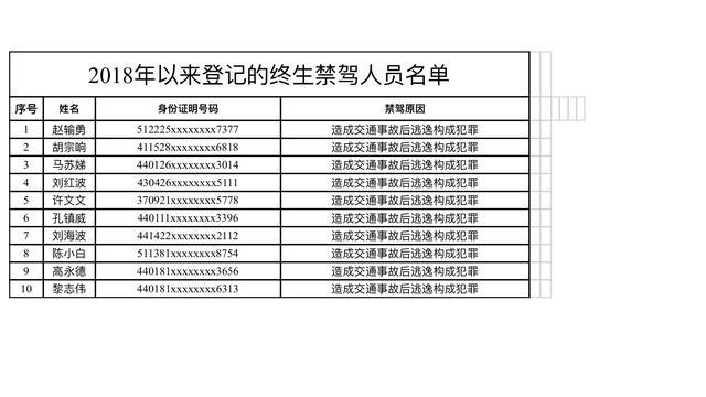 曝光！2018年以来，广州已有10人被终生禁驾