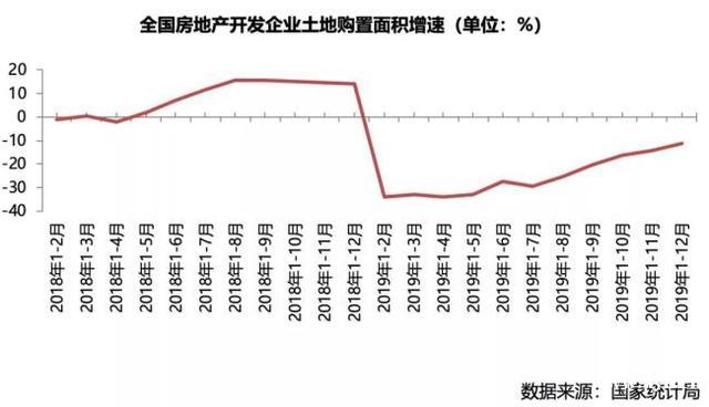 2019年行业规模见顶，开发投资额增速降至9.9%