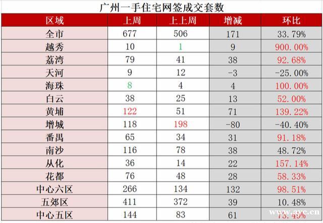 终于暖了？广州上周新房成交环比升3成！黄埔逆势卖出122套