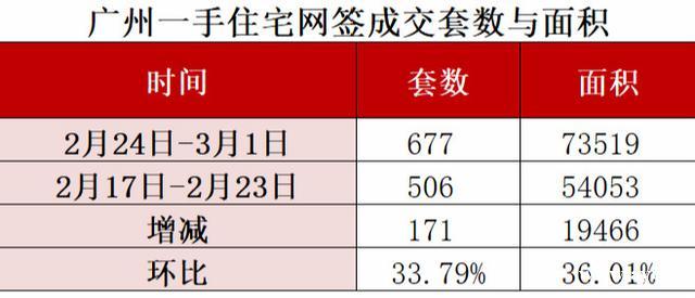 终于暖了？广州上周新房成交环比升3成！黄埔逆势卖出122套