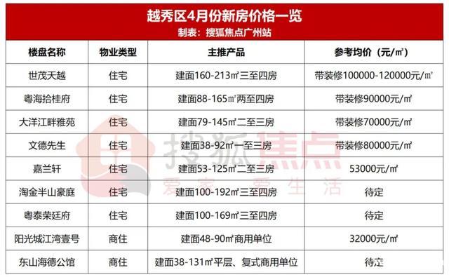 最低9千/㎡!看完广州4月近300盘的房价,我不淡定了