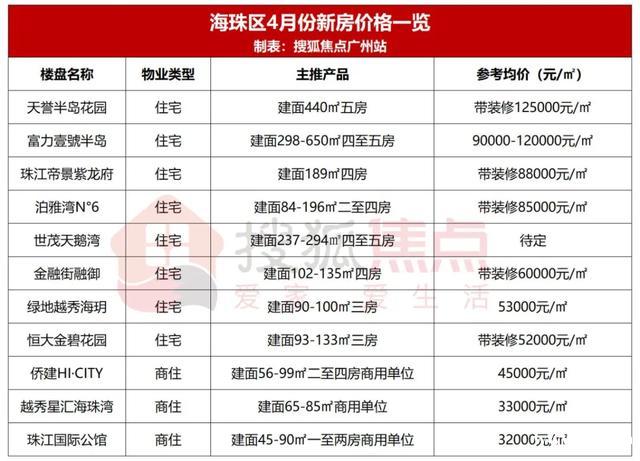 最低9千/㎡!看完广州4月近300盘的房价,我不淡定了