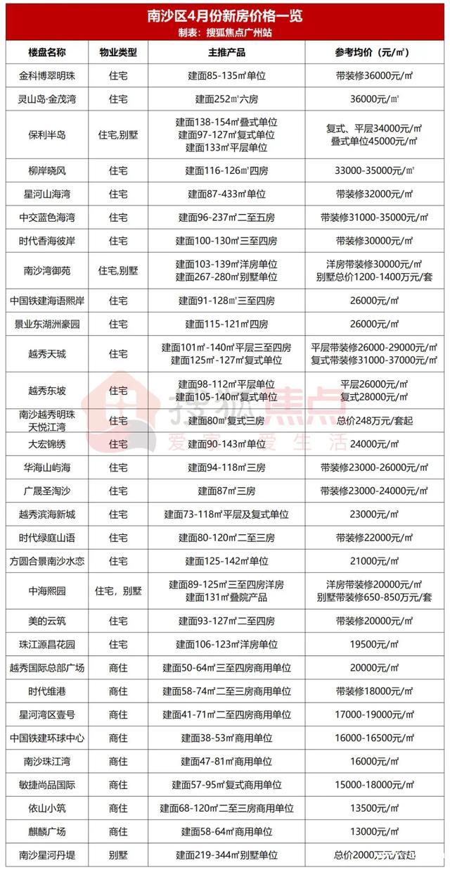 最低9千/㎡!看完广州4月近300盘的房价,我不淡定了