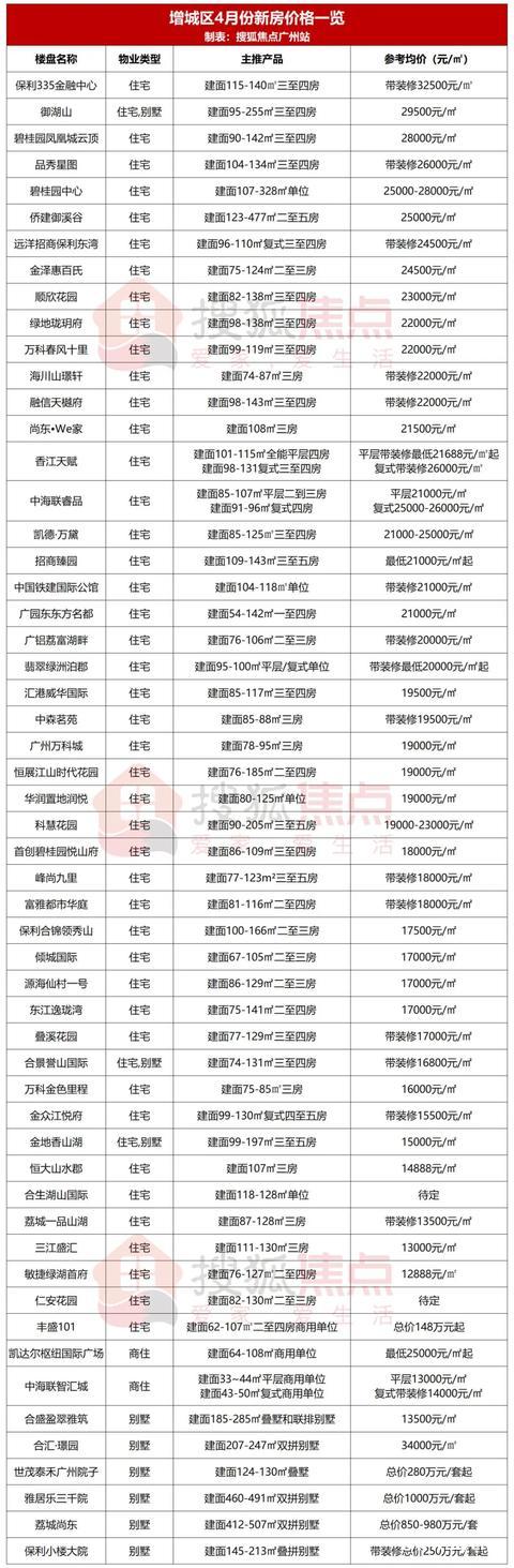 最低9千/㎡!看完广州4月近300盘的房价,我不淡定了