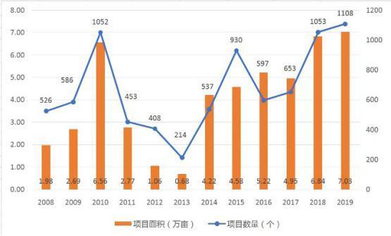 广东三旧改造投入资金累计达1.66万亿