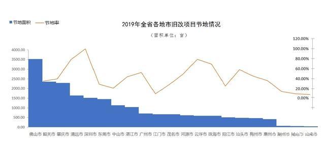 广东三旧改造投入资金累计达1.66万亿