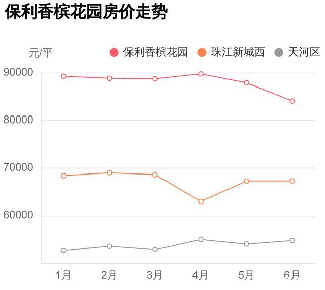 天河区房价高？你怕是没看过保利香槟花园，值得一看的踩盘笔记