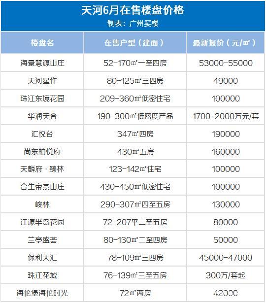 广州10大富人小区，25w/㎡！6月广州房价出炉，降了