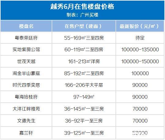 广州10大富人小区，25w/㎡！6月广州房价出炉，降了