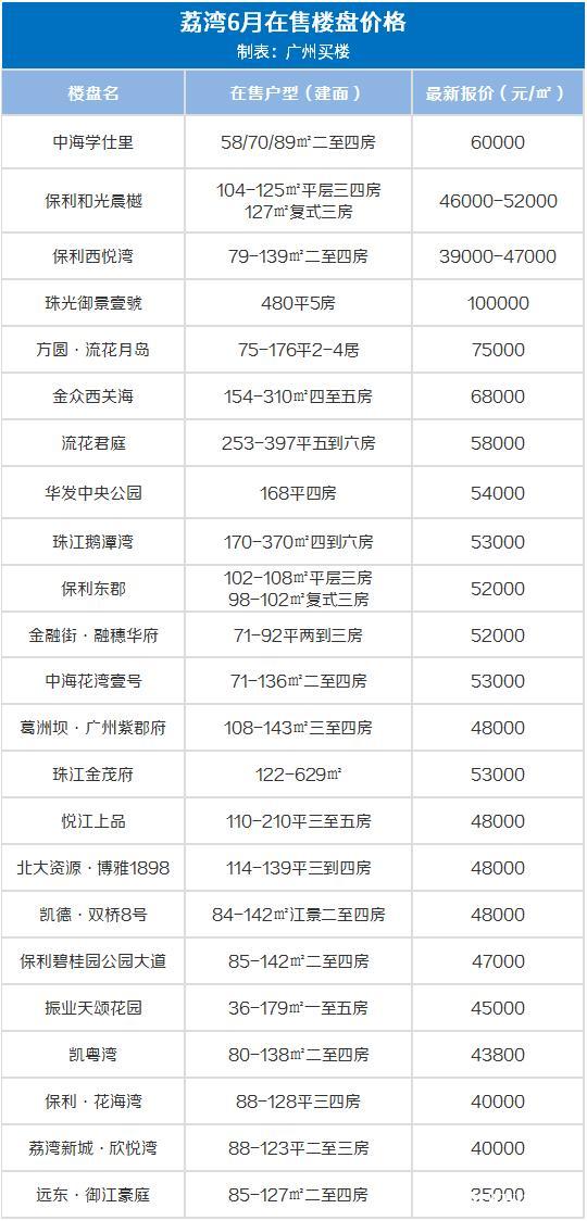 广州10大富人小区，25w/㎡！6月广州房价出炉，降了