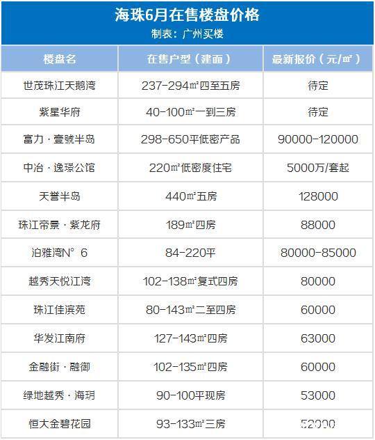 广州10大富人小区，25w/㎡！6月广州房价出炉，降了