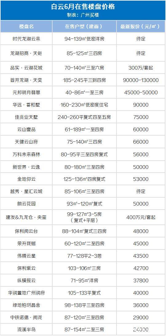 广州10大富人小区，25w/㎡！6月广州房价出炉，降了