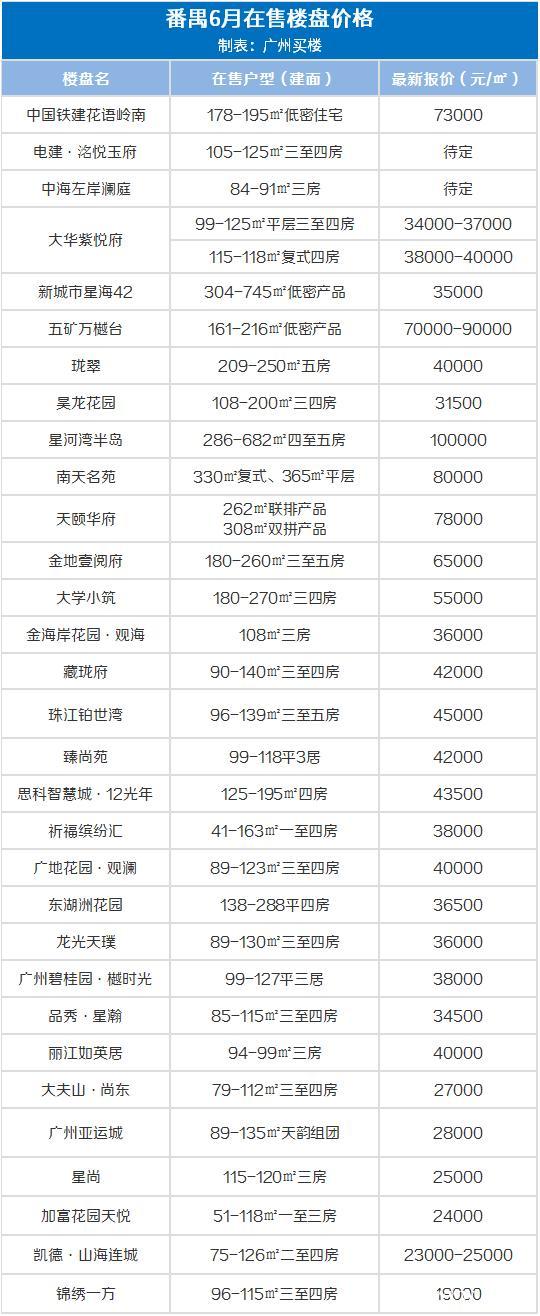 广州10大富人小区，25w/㎡！6月广州房价出炉，降了