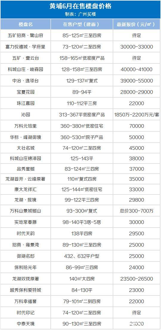 广州10大富人小区，25w/㎡！6月广州房价出炉，降了