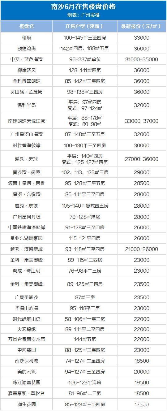 广州10大富人小区，25w/㎡！6月广州房价出炉，降了