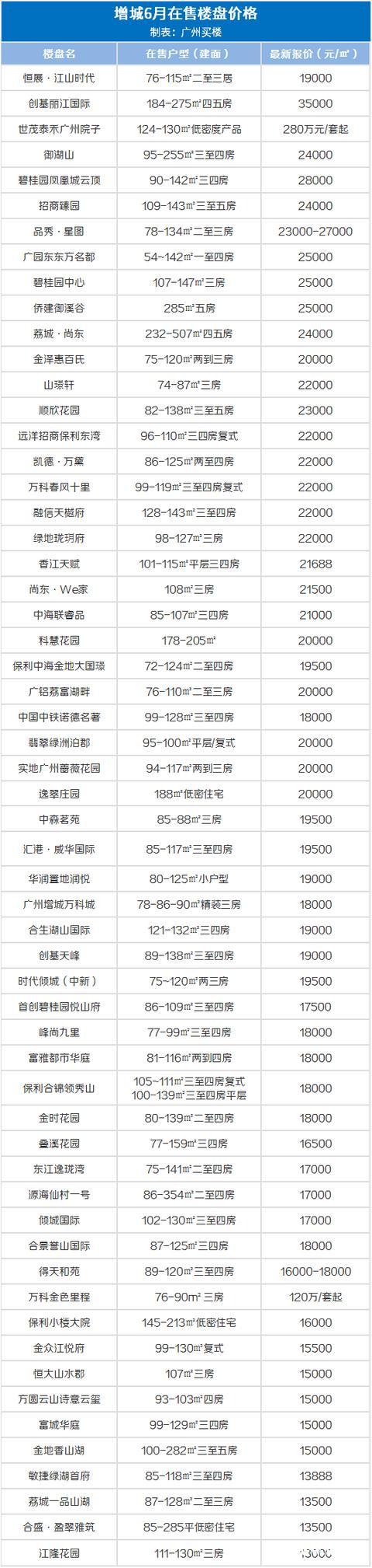 广州10大富人小区，25w/㎡！6月广州房价出炉，降了