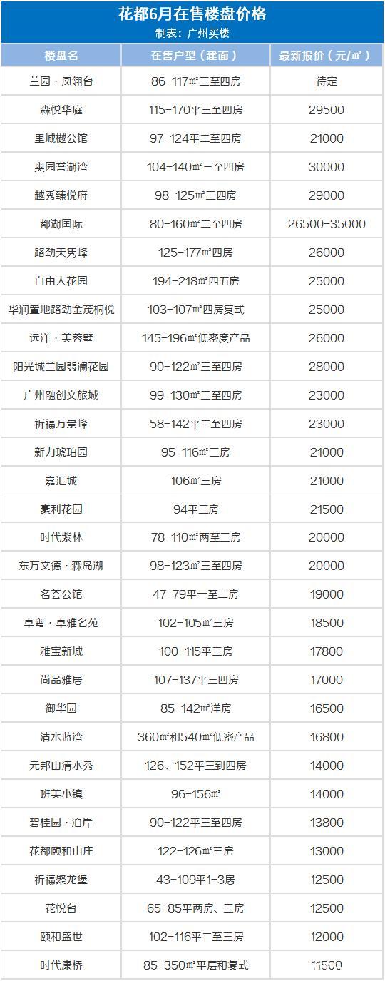 广州10大富人小区，25w/㎡！6月广州房价出炉，降了