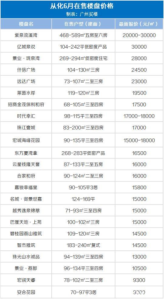 广州10大富人小区，25w/㎡！6月广州房价出炉，降了