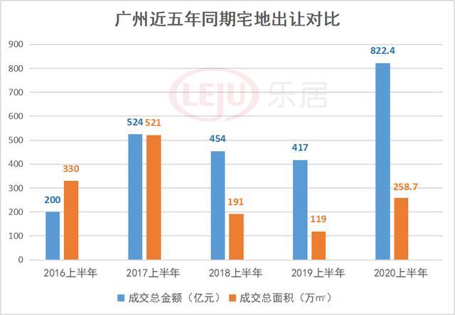 揽金千亿！54宗地有主！广州上半年土拍乘风破浪