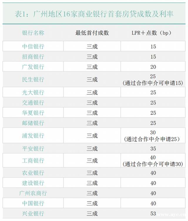 广州房贷政策大比拼：光大最宽松 中行最严苛