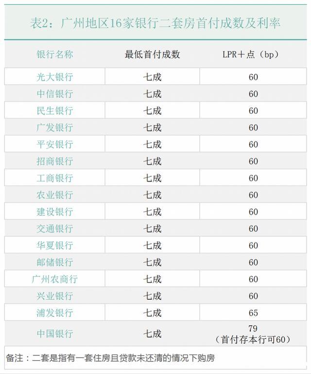 广州房贷政策大比拼：光大最宽松 中行最严苛