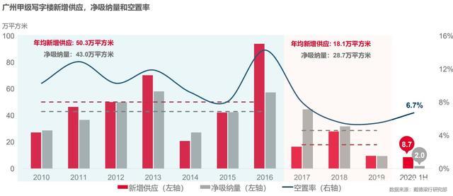 广州写字楼市场年内租金下降态势或持续