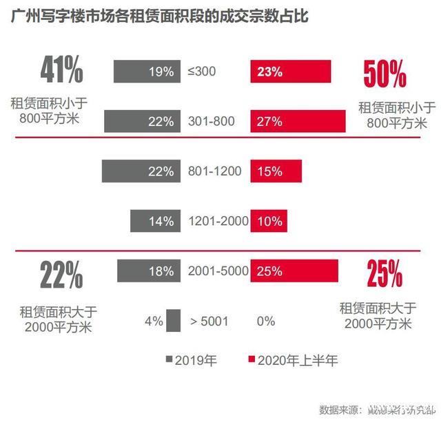 广州写字楼市场年内租金下降态势或持续