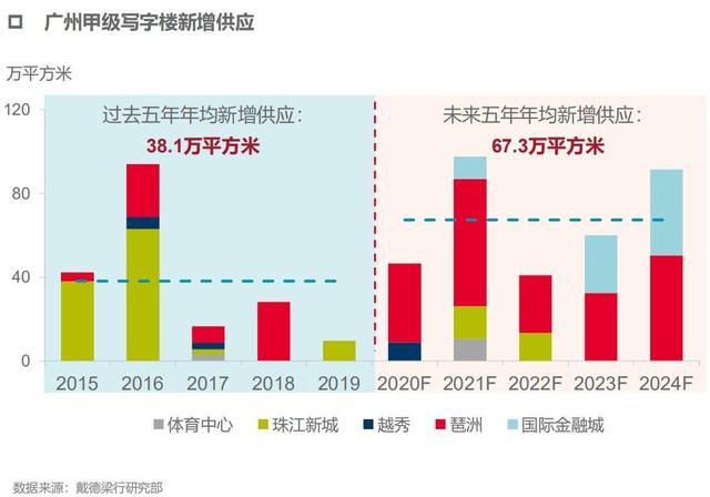 广州写字楼市场年内租金下降态势或持续