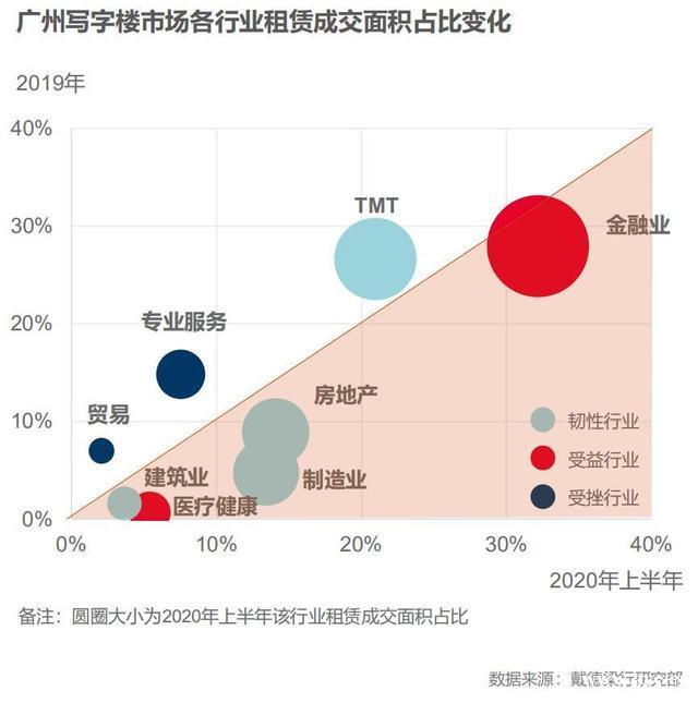 广州写字楼市场年内租金下降态势或持续