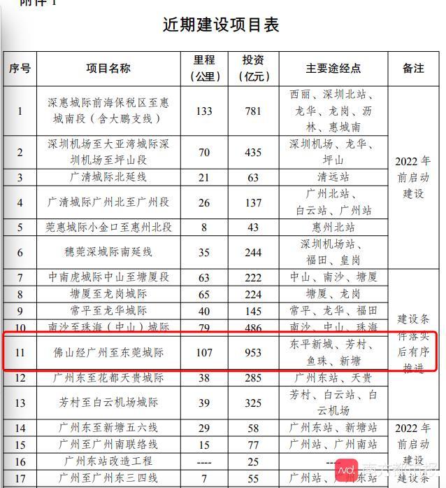 发改委批复：广州28号线西延佛山入新城，广佛莞超级城际线来了