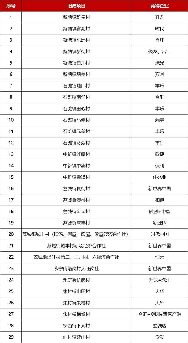 广州群星村旧改方案批复！地铁20号线或在此设站，至于赔偿方案