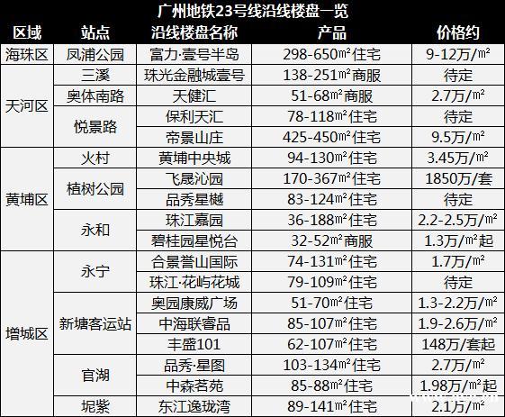 增城、黄埔居民欢呼吧！地铁23号线纳入新一轮规划！沿线还有1字头